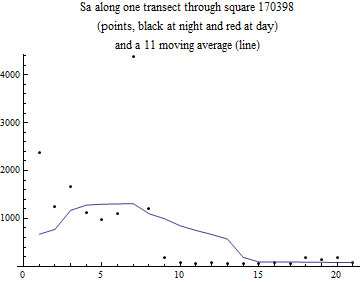 Graphics:Sa along one transect through square 170398 (points, black at night and red at day) and a 11 moving average (line)